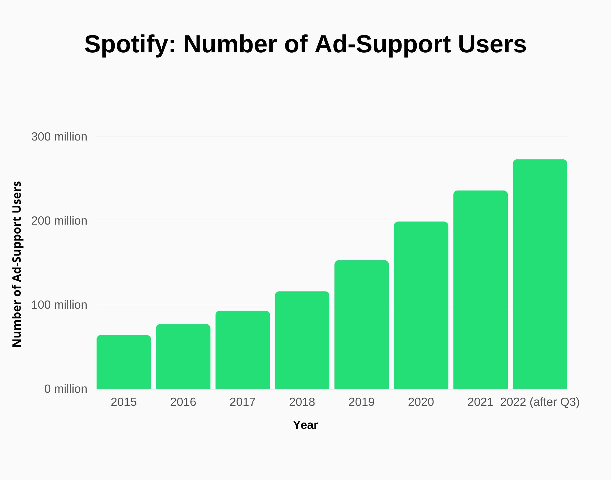 Spotify Revenue and Growth Statistics (2024) SignHouse